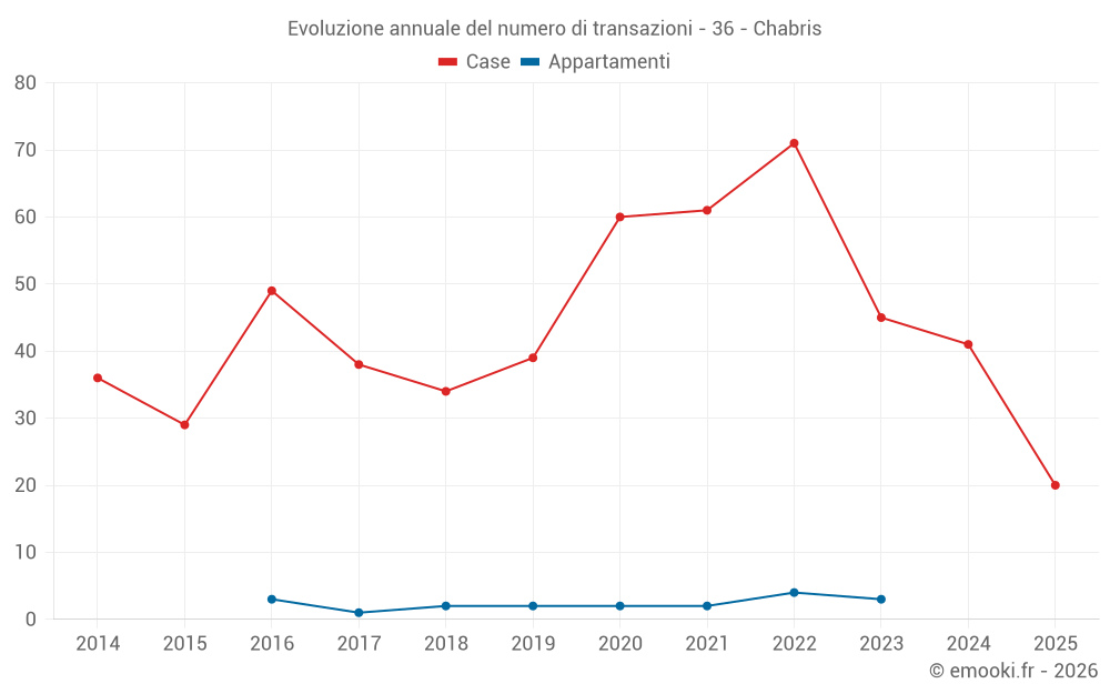 Evoluzione annuale del numero di transazioni - 36 - Chabris