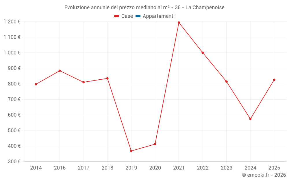 Evoluzione annuale del prezzo mediano al m² - 36 - La Champenoise