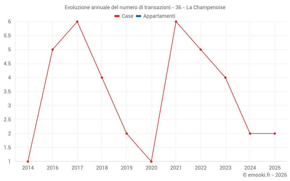 Evoluzione annuale del numero di transazioni - 36 - La Champenoise