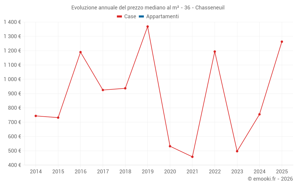 Evoluzione annuale del prezzo mediano al m² - 36 - Chasseneuil