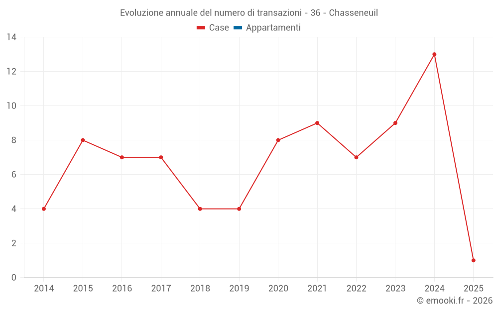 Evoluzione annuale del numero di transazioni - 36 - Chasseneuil