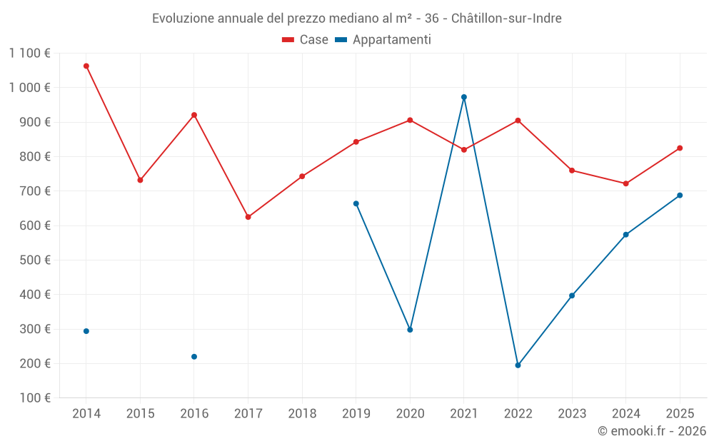 Evoluzione annuale del prezzo mediano al m² - 36 - Châtillon-sur-Indre