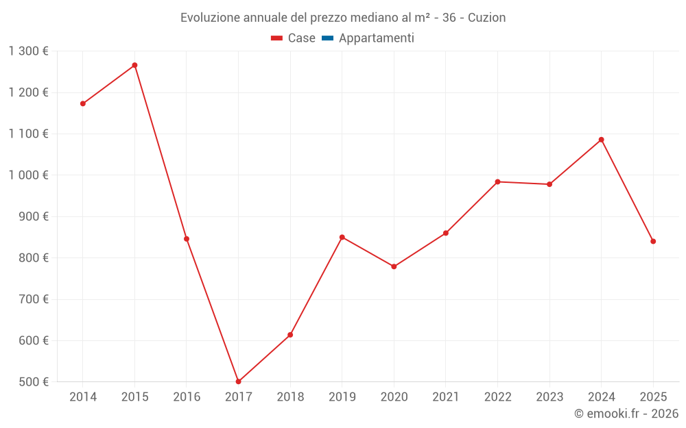 Evoluzione annuale del prezzo mediano al m² - 36 - Cuzion