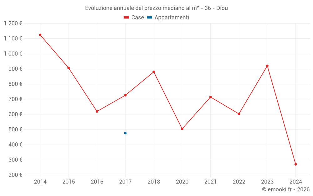 Evoluzione annuale del prezzo mediano al m² - 36 - Diou