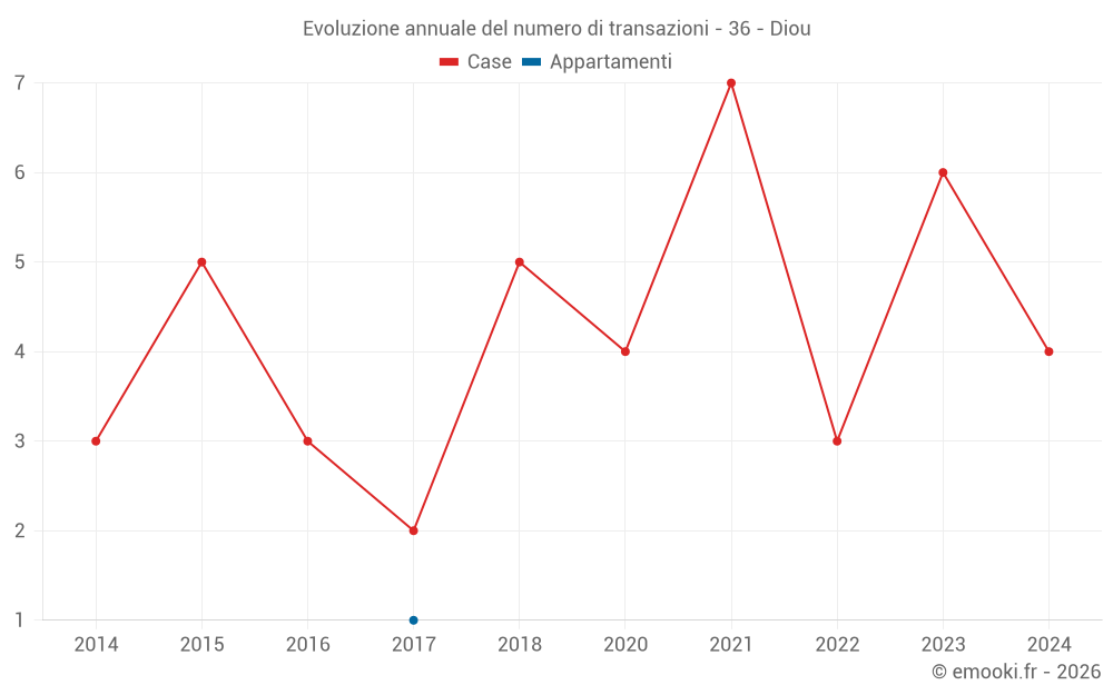 Evoluzione annuale del numero di transazioni - 36 - Diou