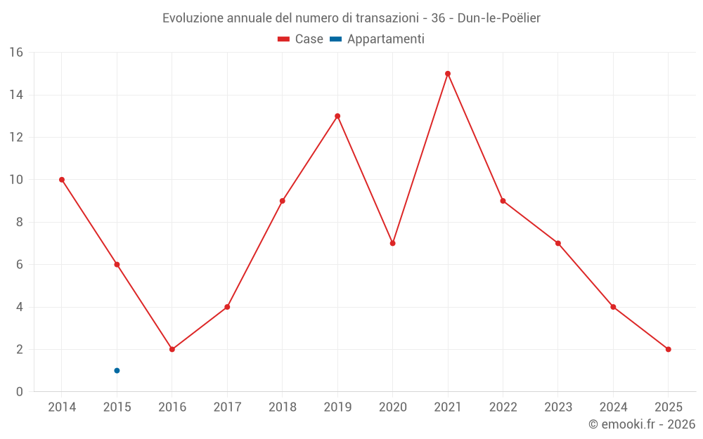 Evoluzione annuale del numero di transazioni - 36 - Dun-le-Poëlier