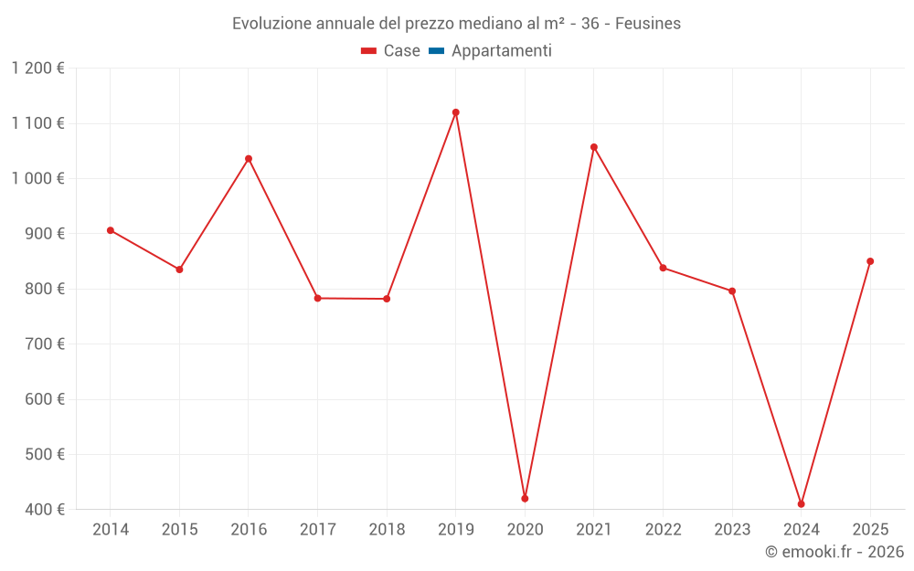 Evoluzione annuale del prezzo mediano al m² - 36 - Feusines