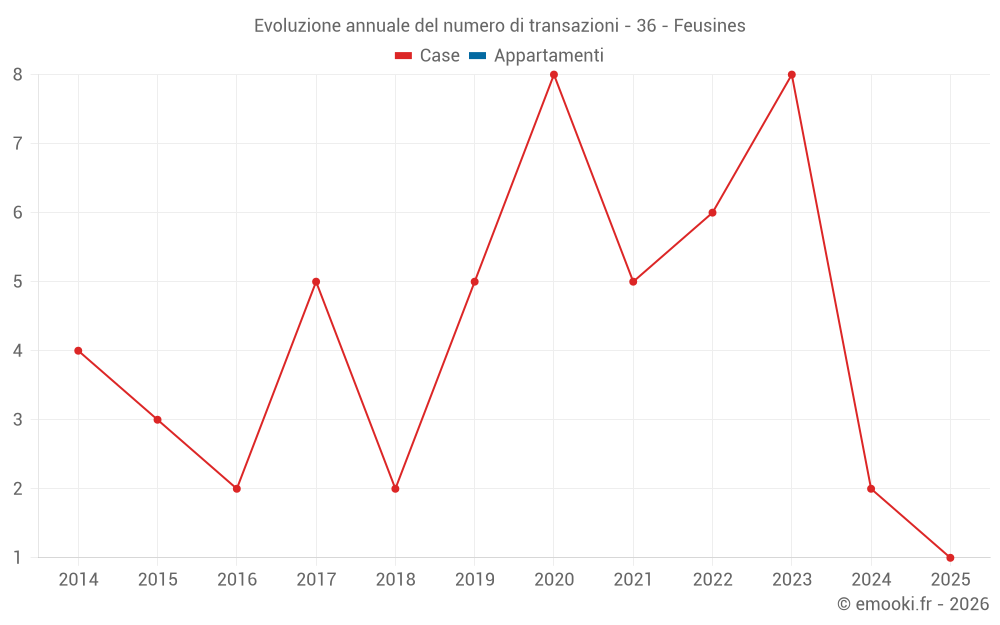 Evoluzione annuale del numero di transazioni - 36 - Feusines