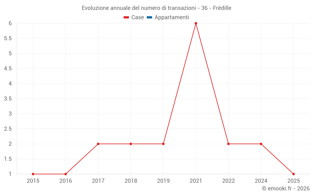 Evoluzione annuale del numero di transazioni - 36 - Frédille