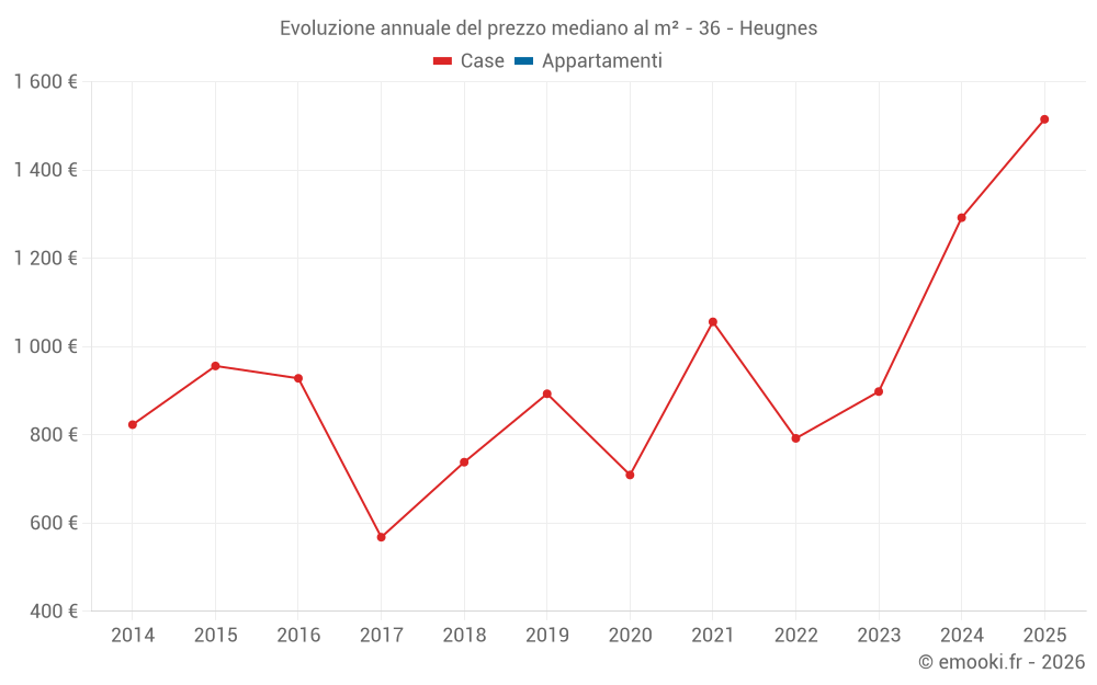 Evoluzione annuale del prezzo mediano al m² - 36 - Heugnes
