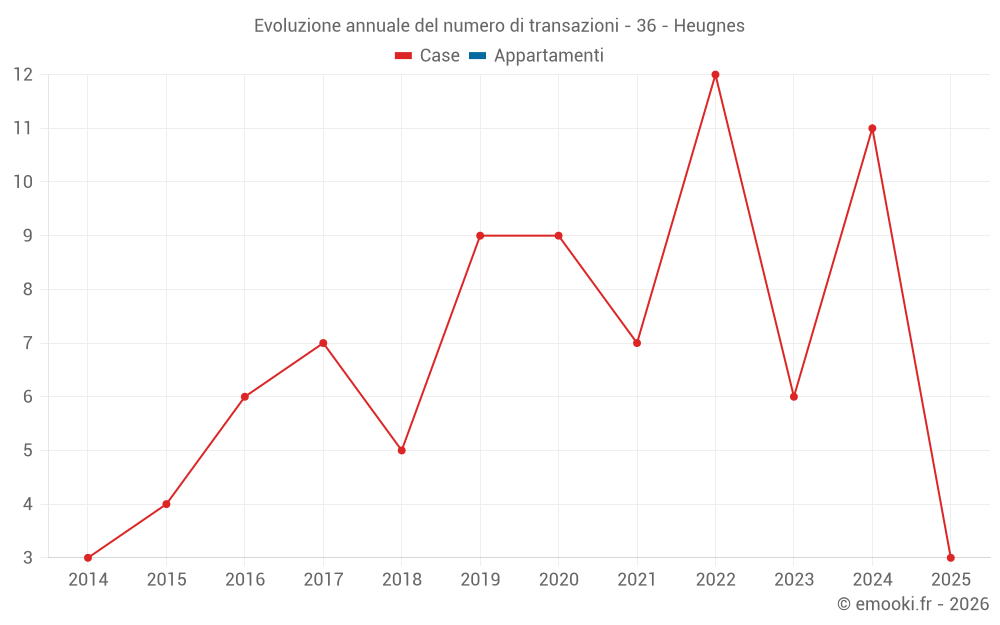 Evoluzione annuale del numero di transazioni - 36 - Heugnes