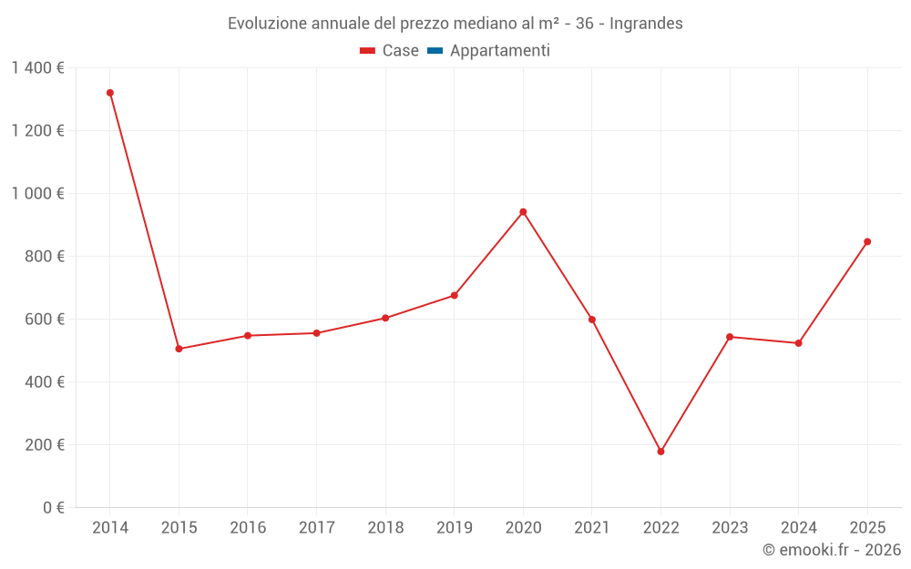 Evoluzione annuale del prezzo mediano al m² - 36 - Ingrandes