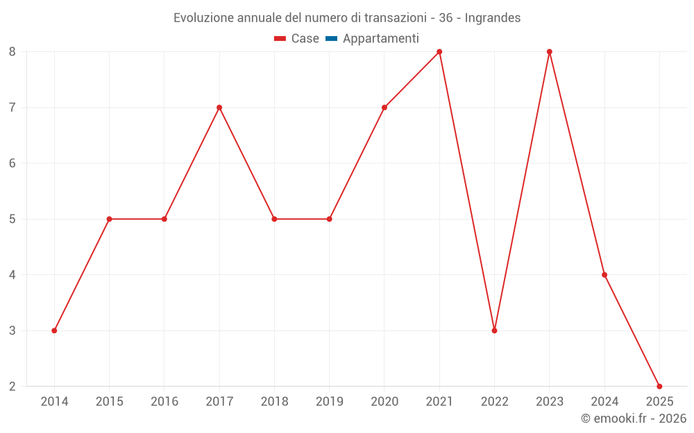 Evoluzione annuale del numero di transazioni - 36 - Ingrandes