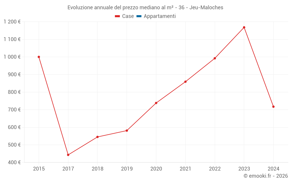 Evoluzione annuale del prezzo mediano al m² - 36 - Jeu-Maloches