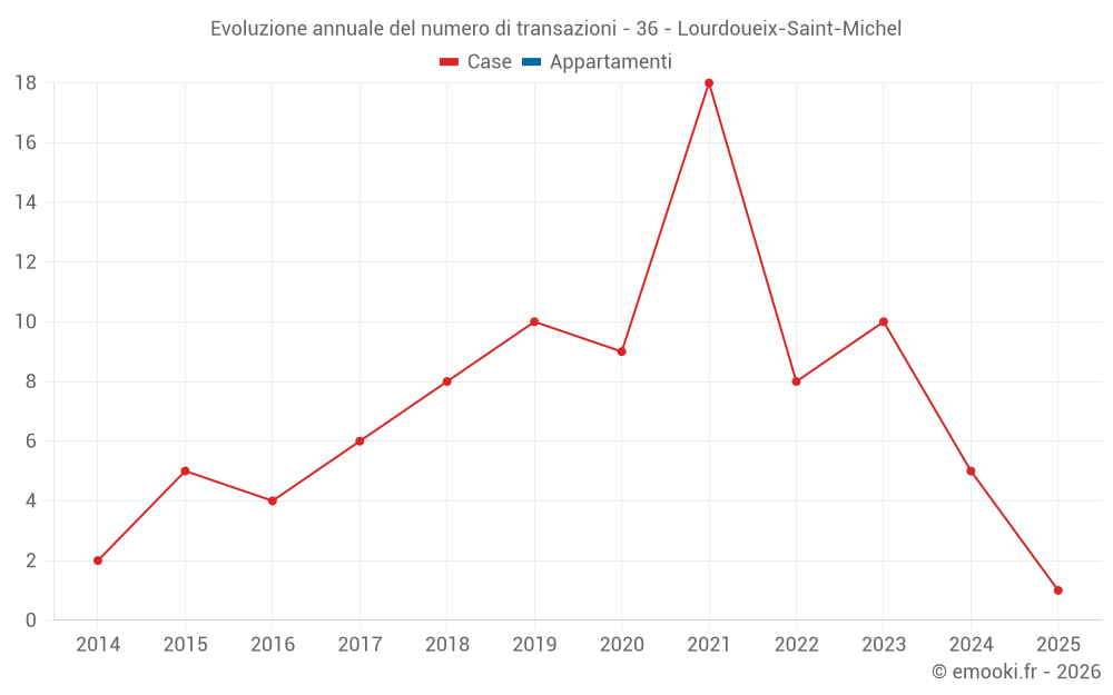 Evoluzione annuale del numero di transazioni - 36 - Lourdoueix-Saint-Michel