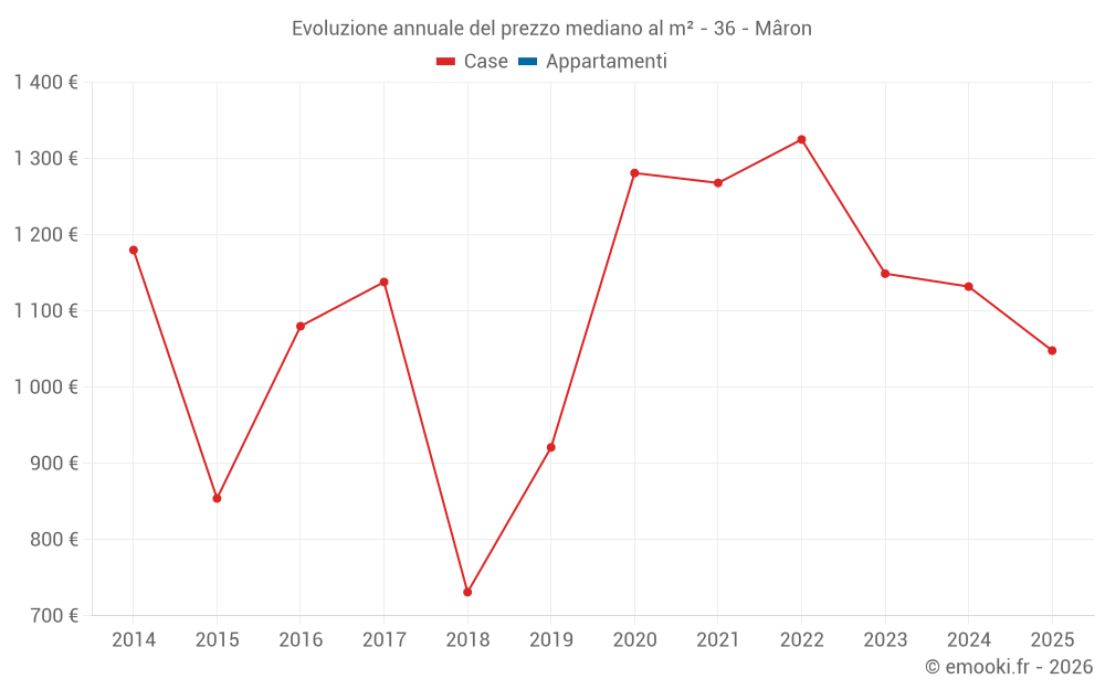 Evoluzione annuale del prezzo mediano al m² - 36 - Mâron