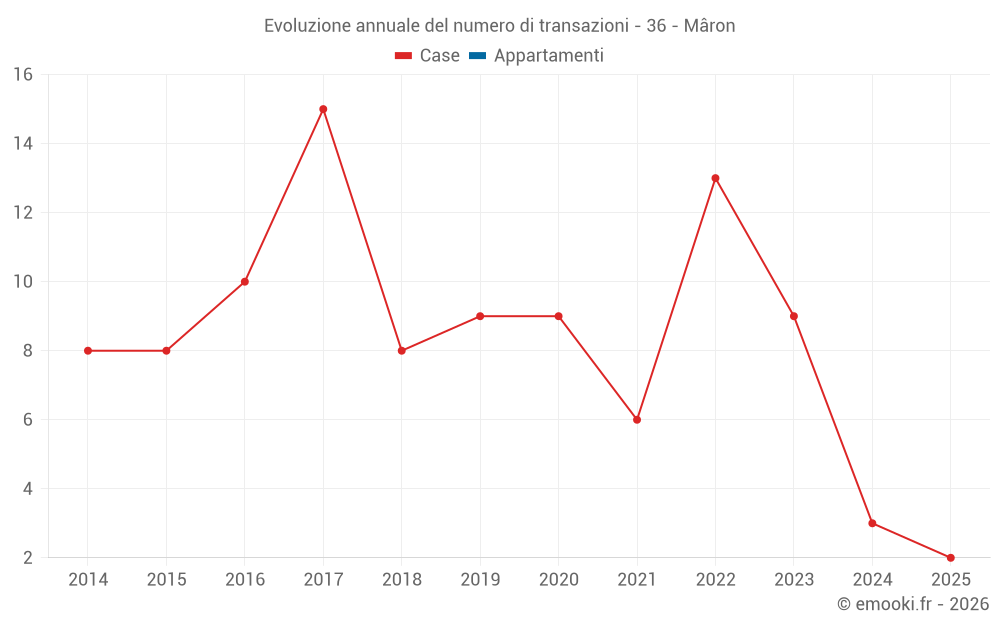 Evoluzione annuale del numero di transazioni - 36 - Mâron