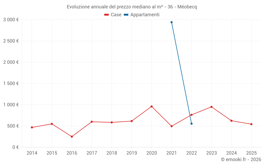 Evoluzione annuale del prezzo mediano al m² - 36 - Méobecq