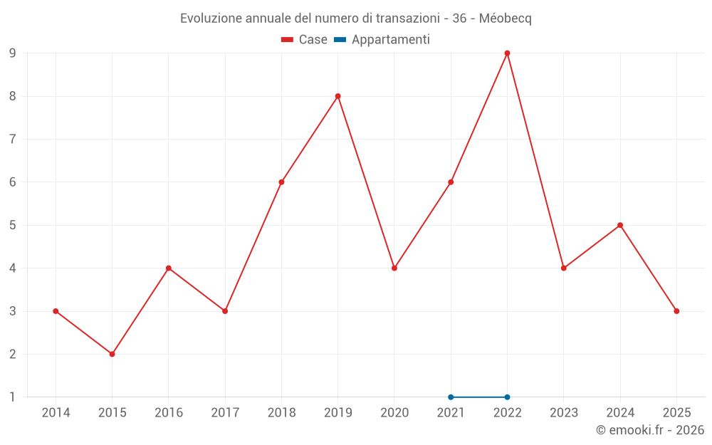 Evoluzione annuale del numero di transazioni - 36 - Méobecq
