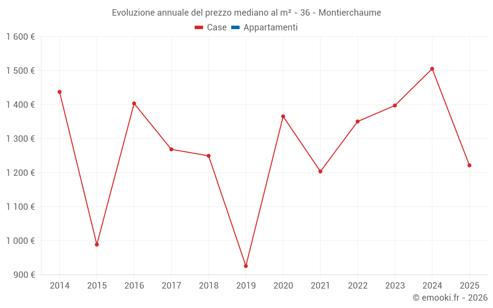 Evoluzione annuale del prezzo mediano al m² - 36 - Montierchaume