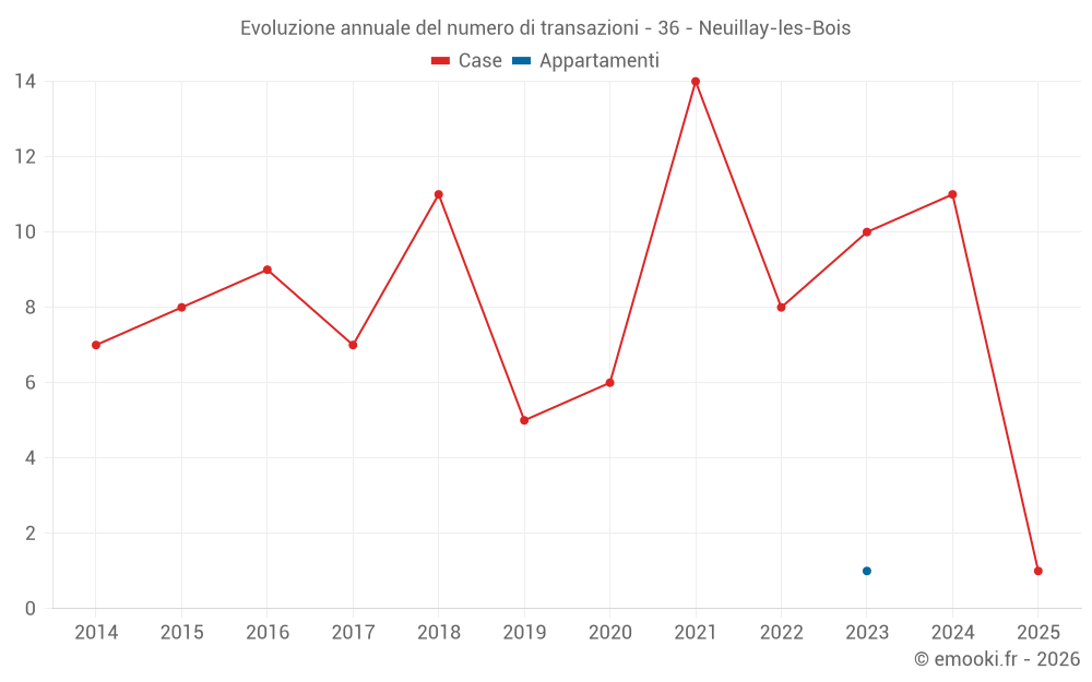 Evoluzione annuale del numero di transazioni - 36 - Neuillay-les-Bois
