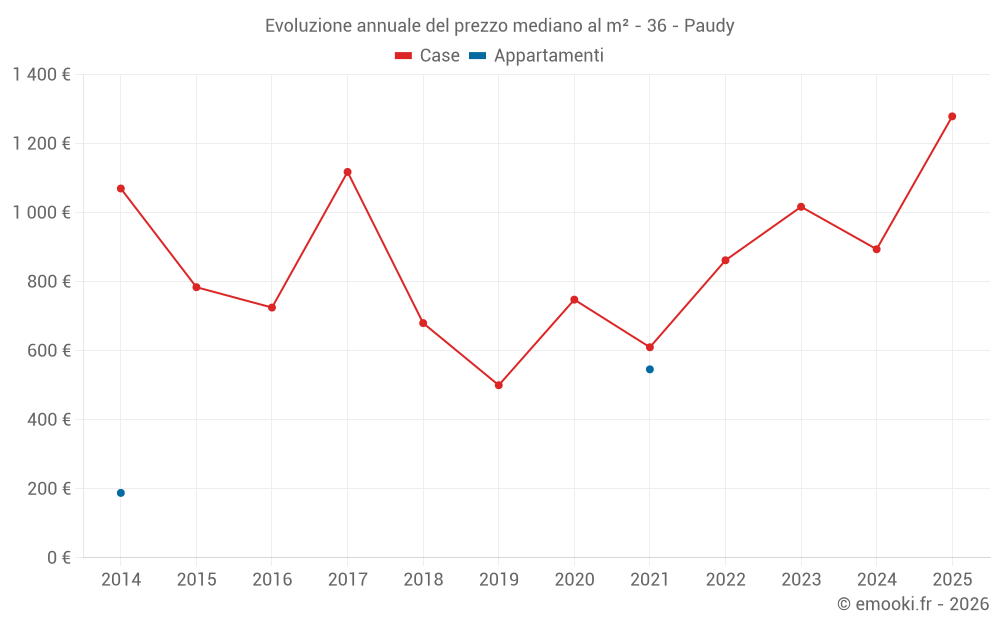 Evoluzione annuale del prezzo mediano al m² - 36 - Paudy