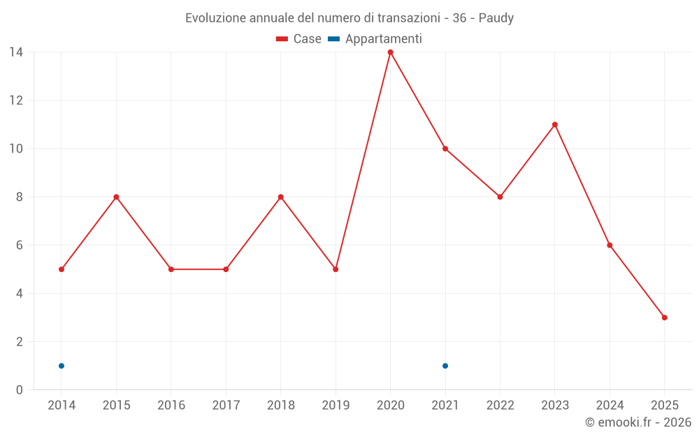 Evoluzione annuale del numero di transazioni - 36 - Paudy