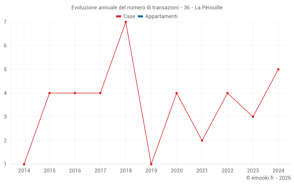 Evoluzione annuale del numero di transazioni - 36 - La Pérouille