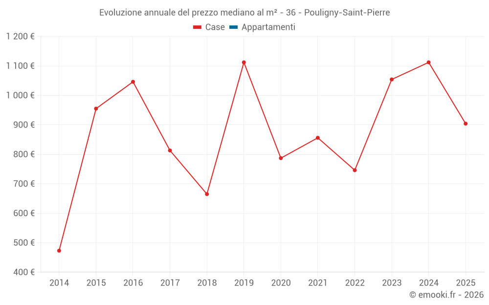 Evoluzione annuale del prezzo mediano al m² - 36 - Pouligny-Saint-Pierre