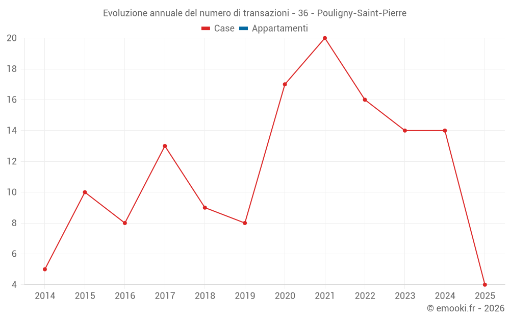 Evoluzione annuale del numero di transazioni - 36 - Pouligny-Saint-Pierre