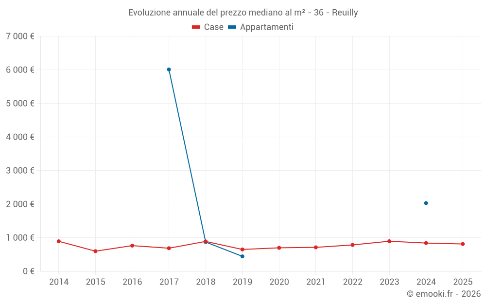 Evoluzione annuale del prezzo mediano al m² - 36 - Reuilly