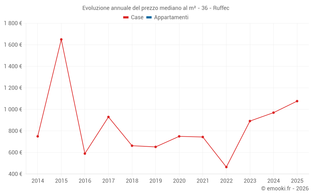 Evoluzione annuale del prezzo mediano al m² - 36 - Ruffec