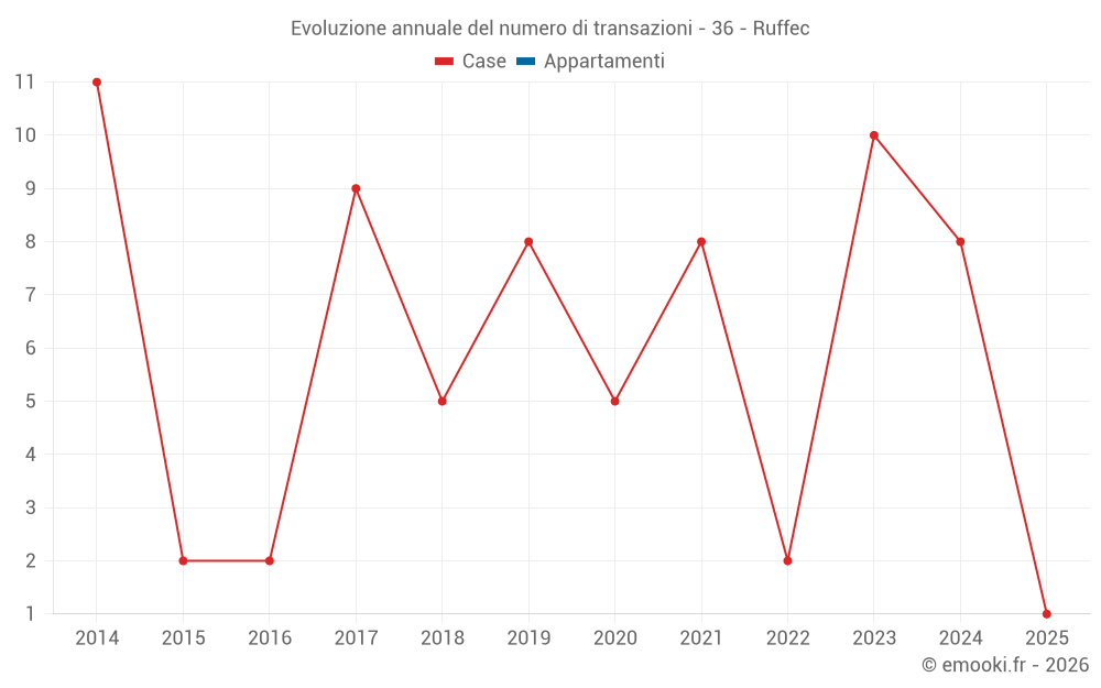 Evoluzione annuale del numero di transazioni - 36 - Ruffec