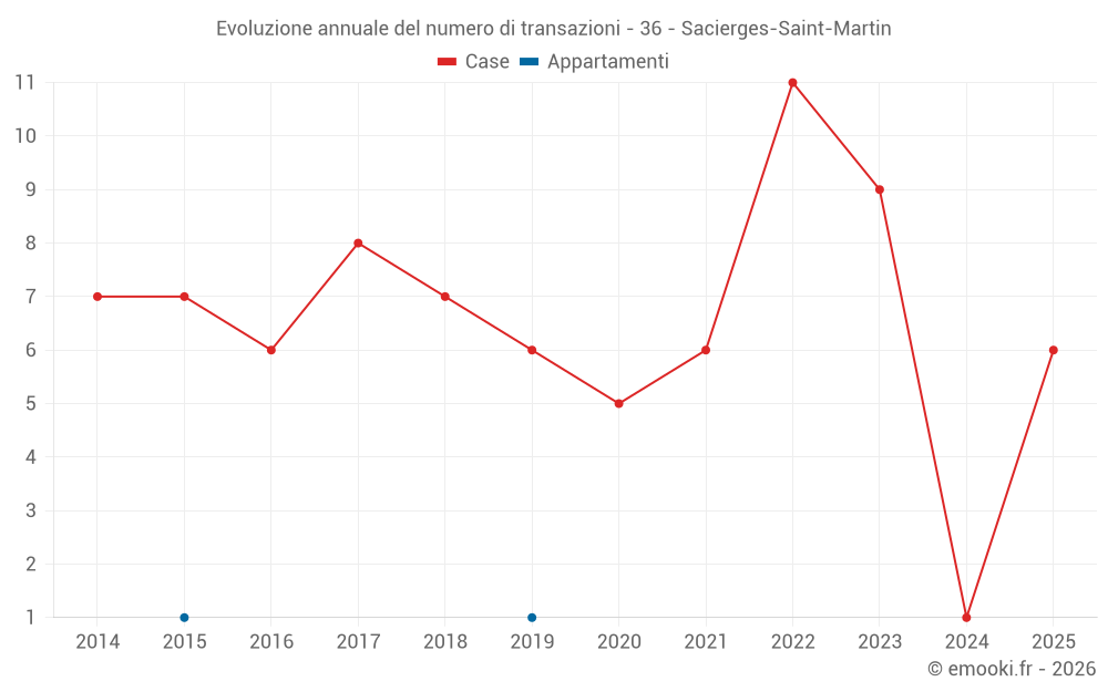 Evoluzione annuale del numero di transazioni - 36 - Sacierges-Saint-Martin