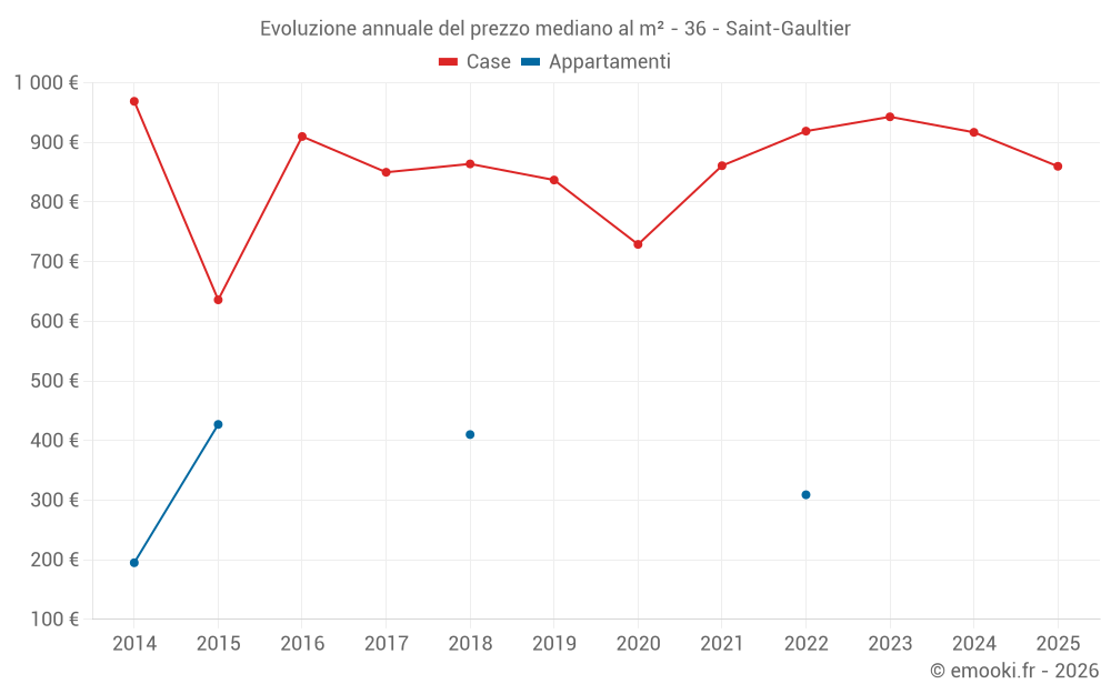 Evoluzione annuale del prezzo mediano al m² - 36 - Saint-Gaultier