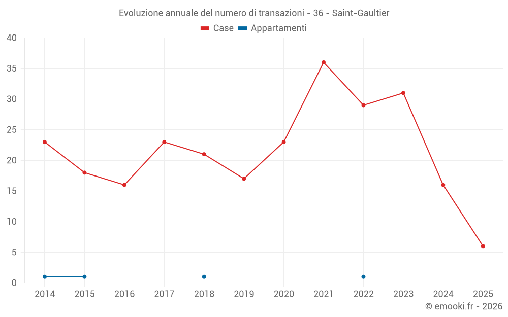 Evoluzione annuale del numero di transazioni - 36 - Saint-Gaultier