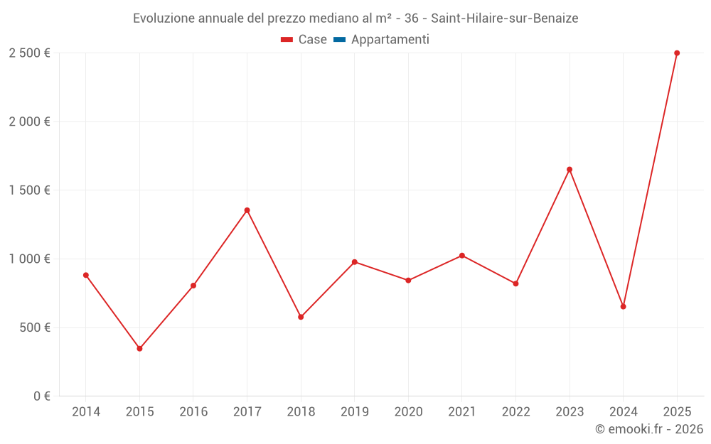 Evoluzione annuale del prezzo mediano al m² - 36 - Saint-Hilaire-sur-Benaize
