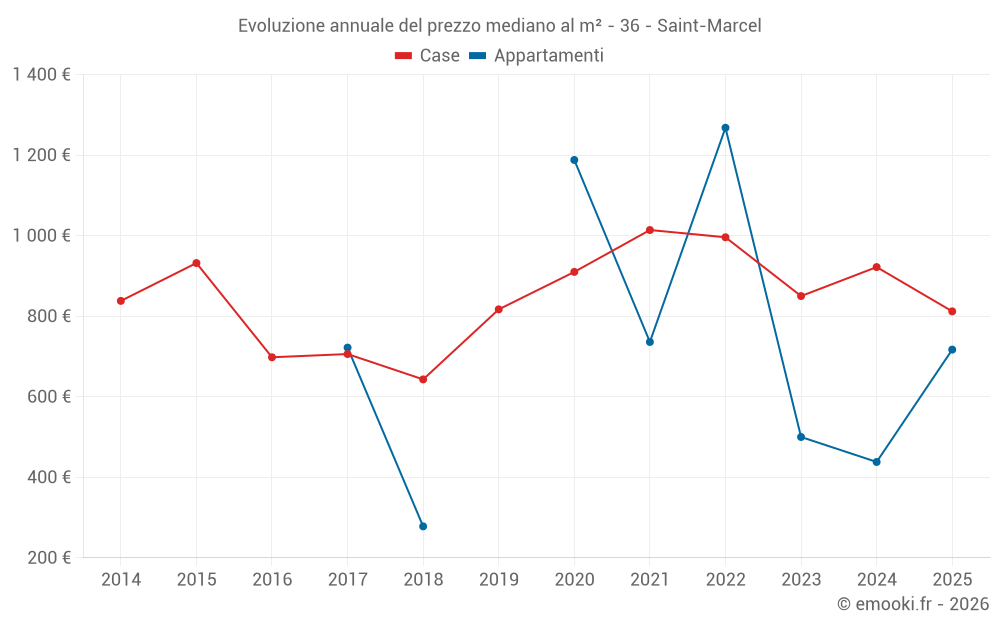 Evoluzione annuale del prezzo mediano al m² - 36 - Saint-Marcel