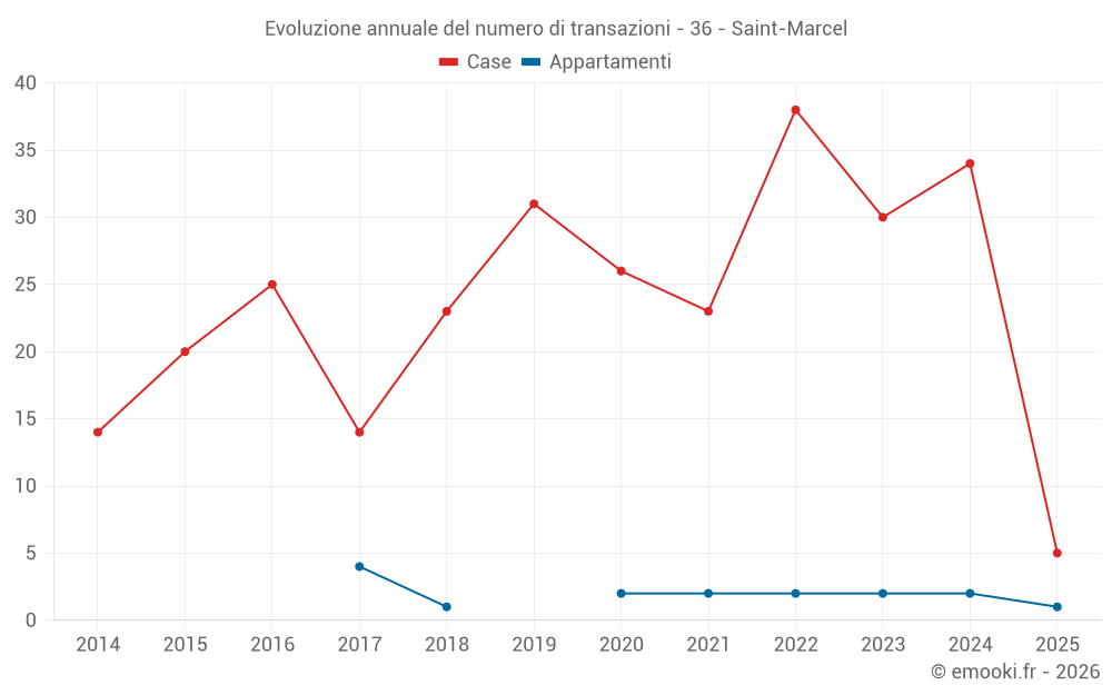 Evoluzione annuale del numero di transazioni - 36 - Saint-Marcel