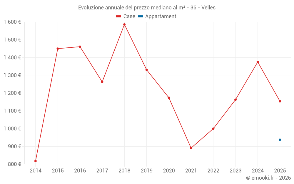 Evoluzione annuale del prezzo mediano al m² - 36 - Velles