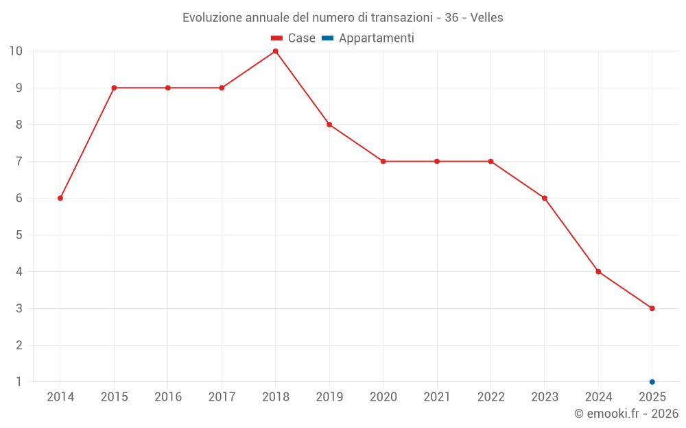 Evoluzione annuale del numero di transazioni - 36 - Velles