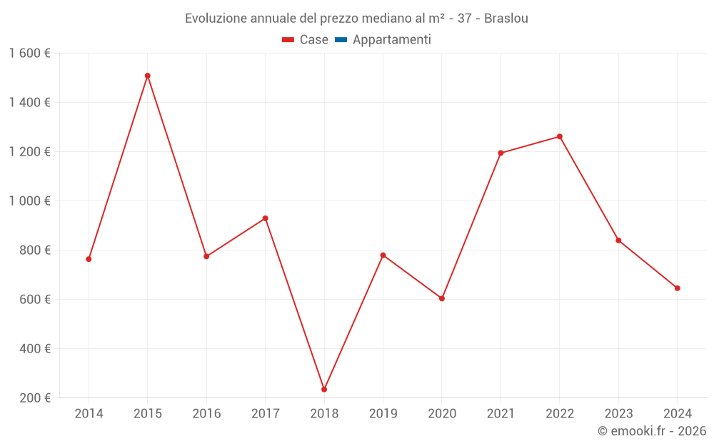 Evoluzione annuale del prezzo mediano al m² - 37 - Braslou