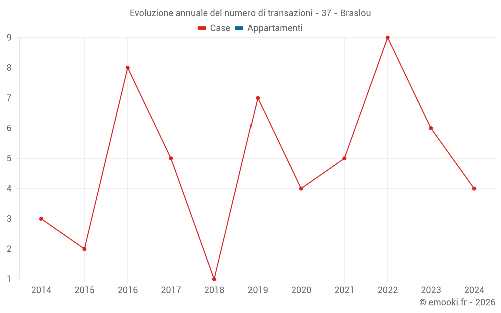 Evoluzione annuale del numero di transazioni - 37 - Braslou