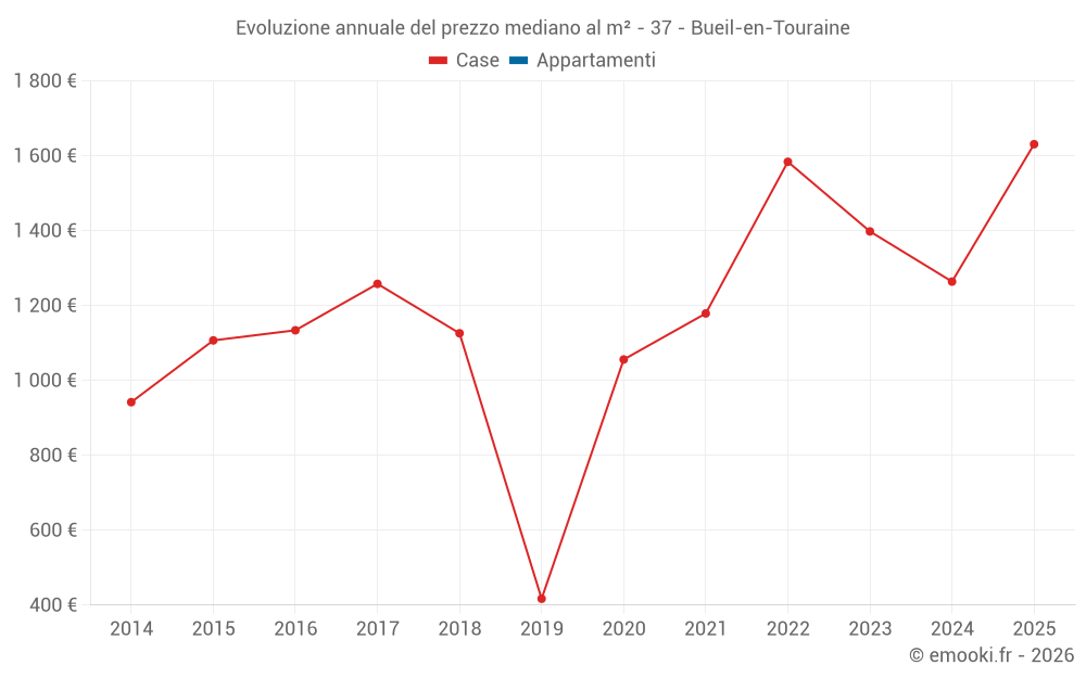 Evoluzione annuale del prezzo mediano al m² - 37 - Bueil-en-Touraine