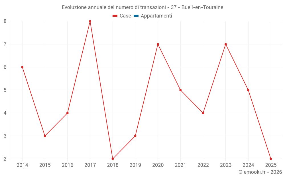 Evoluzione annuale del numero di transazioni - 37 - Bueil-en-Touraine