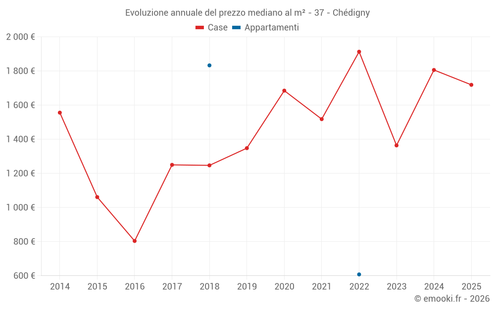Evoluzione annuale del prezzo mediano al m² - 37 - Chédigny