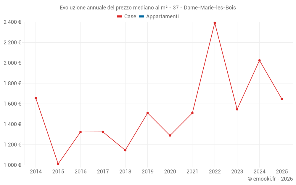 Evoluzione annuale del prezzo mediano al m² - 37 - Dame-Marie-les-Bois