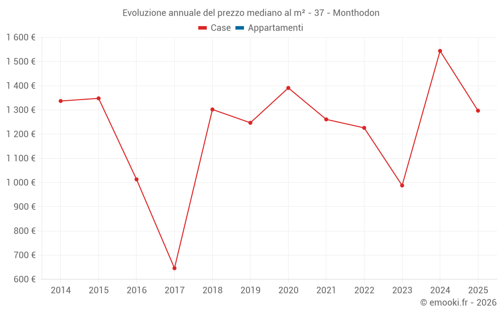 Evoluzione annuale del prezzo mediano al m² - 37 - Monthodon