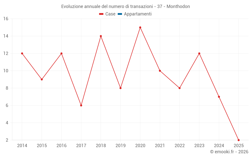 Evoluzione annuale del numero di transazioni - 37 - Monthodon
