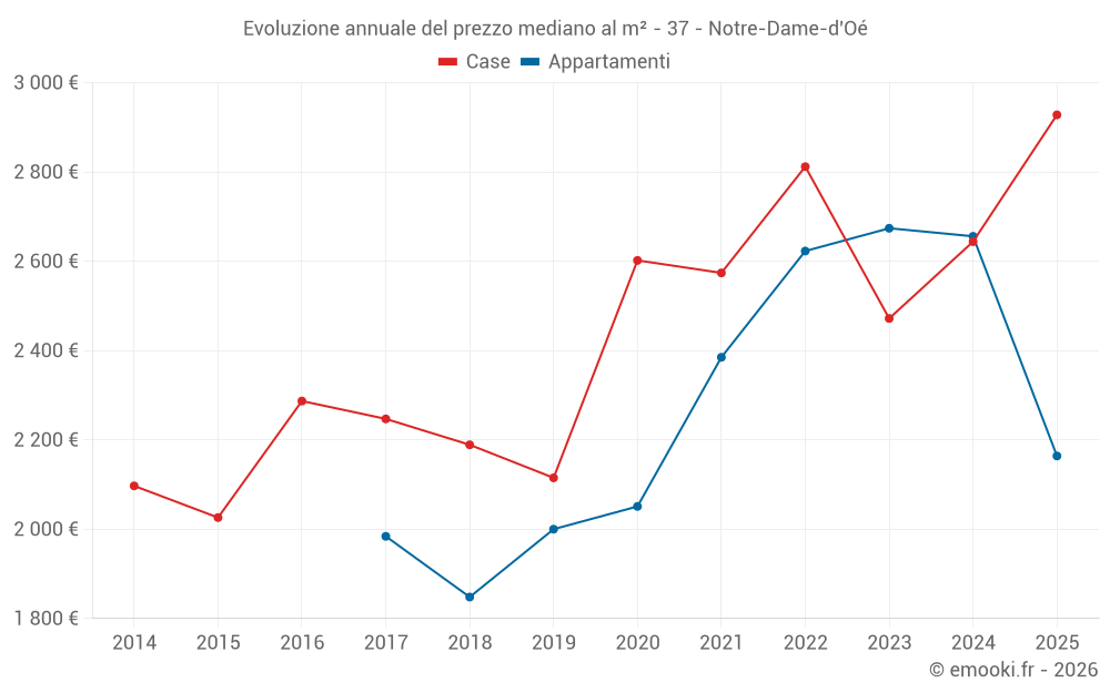 Evoluzione annuale del prezzo mediano al m² - 37 - Notre-Dame-d'Oé